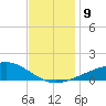 Biloxi tide chart for Thursday, December 9, 2021