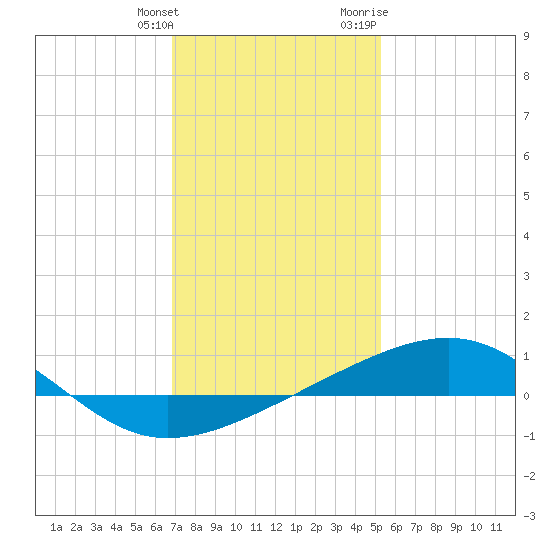 Biloxi tide chart for Saturday, January 15, 2022