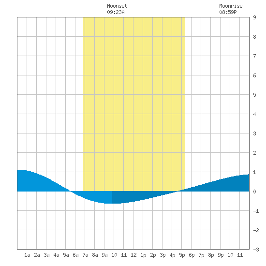 Biloxi tide chart for Friday, January 21, 2022