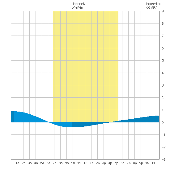 Biloxi tide chart for Saturday, January 22, 2022
