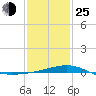 Biloxi tide chart for Tuesday, January 25, 2022