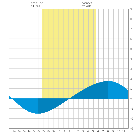Biloxi tide chart for Saturday, January 29, 2022