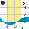 Biloxi tide chart for Sunday, January 2, 2022