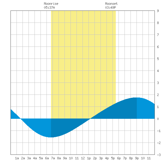 Biloxi tide chart for Sunday, January 30, 2022