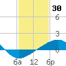 Biloxi tide chart for Sunday, January 30, 2022