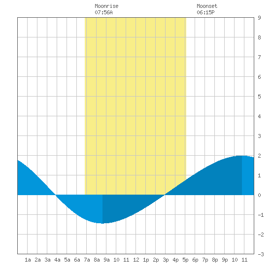 Biloxi tide chart for Monday, January 3, 2022