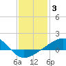 Biloxi tide chart for Monday, January 3, 2022