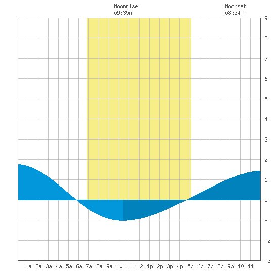 Biloxi tide chart for Wednesday, January 5, 2022