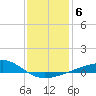 Biloxi tide chart for Thursday, January 6, 2022