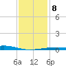Biloxi tide chart for Saturday, January 8, 2022