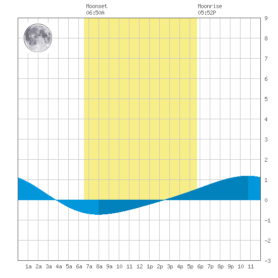 Biloxi tide chart for Wednesday, February 16, 2022