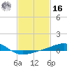 Biloxi tide chart for Wednesday, February 16, 2022