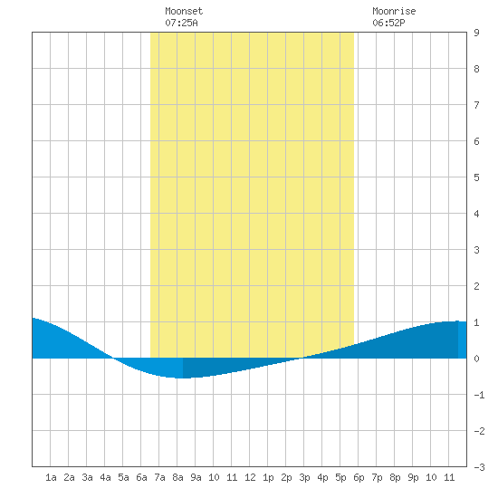 Biloxi tide chart for Thursday, February 17, 2022