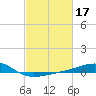 Biloxi tide chart for Thursday, February 17, 2022