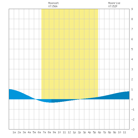Biloxi tide chart for Friday, February 18, 2022