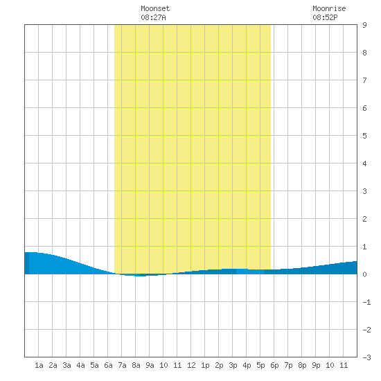 Biloxi tide chart for Saturday, February 19, 2022