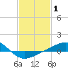 Biloxi tide chart for Tuesday, February 1, 2022