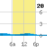 Biloxi tide chart for Sunday, February 20, 2022