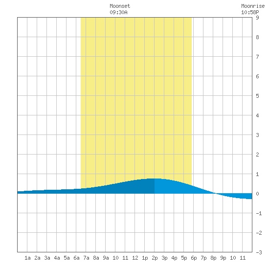 Biloxi tide chart for Monday, February 21, 2022