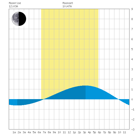 Biloxi tide chart for Wednesday, February 23, 2022