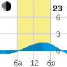 Biloxi tide chart for Wednesday, February 23, 2022