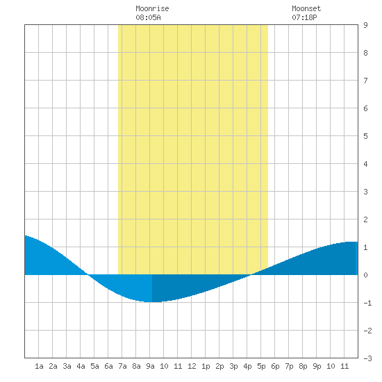 Biloxi tide chart for Wednesday, February 2, 2022