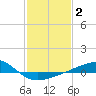 Biloxi tide chart for Wednesday, February 2, 2022