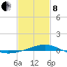 Biloxi tide chart for Tuesday, February 8, 2022