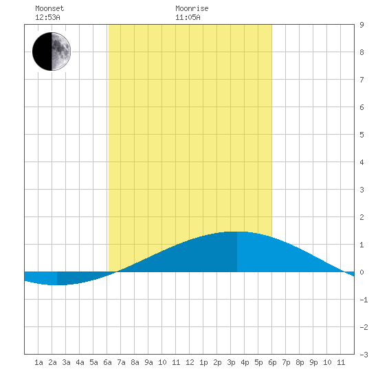 Biloxi tide chart for Thursday, March 10, 2022