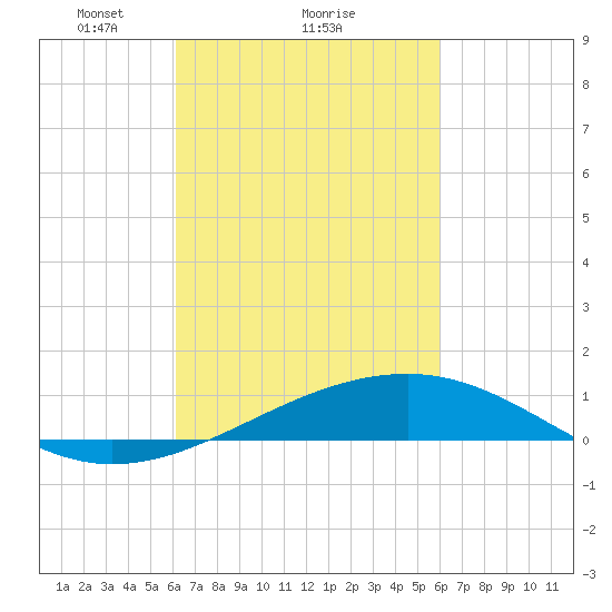 Biloxi tide chart for Friday, March 11, 2022