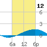 Biloxi tide chart for Saturday, March 12, 2022