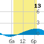 Biloxi tide chart for Sunday, March 13, 2022