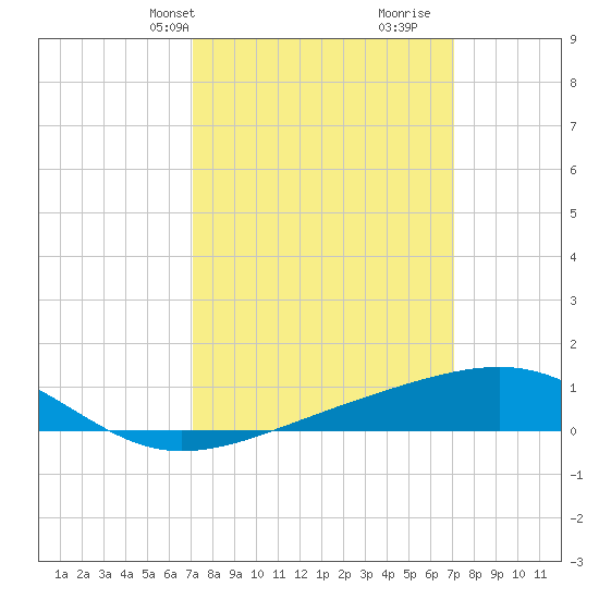 Biloxi tide chart for Monday, March 14, 2022