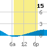 Biloxi tide chart for Tuesday, March 15, 2022