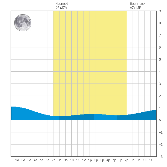 Biloxi tide chart for Friday, March 18, 2022