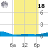 Biloxi tide chart for Friday, March 18, 2022