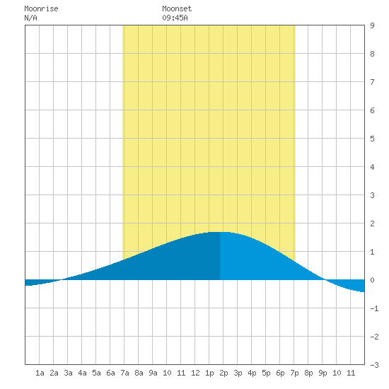 Biloxi tide chart for Tuesday, March 22, 2022
