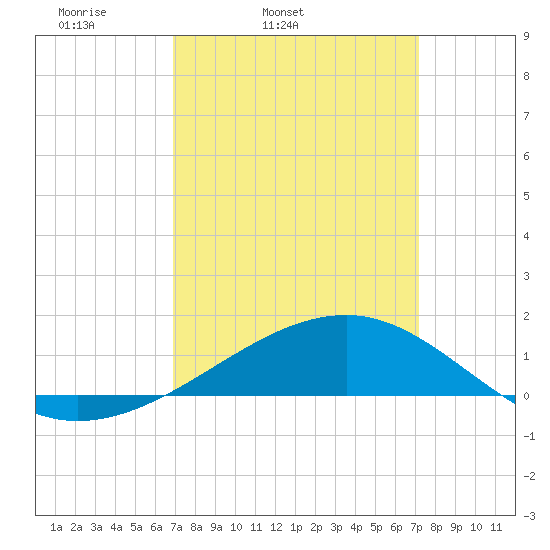 Biloxi tide chart for Thursday, March 24, 2022