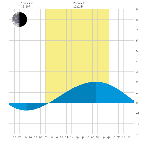 Biloxi tide chart for Friday, March 25, 2022
