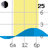 Biloxi tide chart for Friday, March 25, 2022