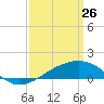 Biloxi tide chart for Saturday, March 26, 2022