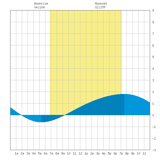 Biloxi tide chart for Sunday, March 27, 2022