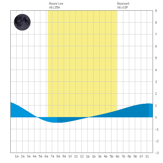Biloxi tide chart for Wednesday, March 2, 2022