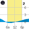 Biloxi tide chart for Wednesday, March 2, 2022