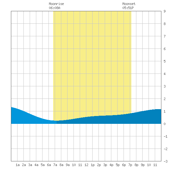 Biloxi tide chart for Wednesday, March 30, 2022