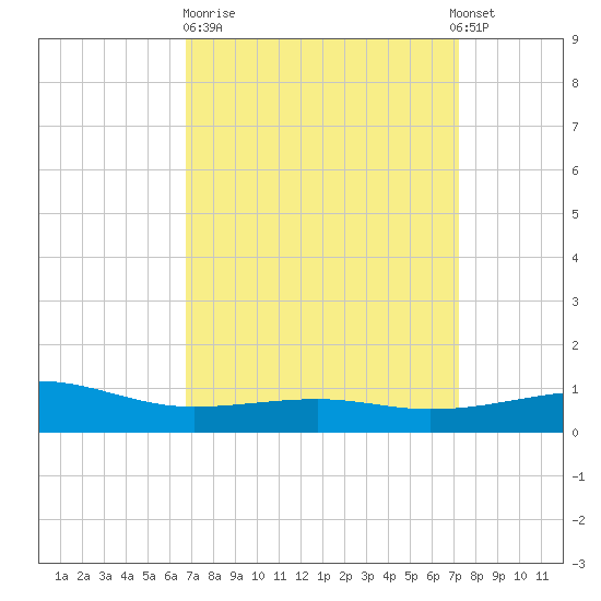 Biloxi tide chart for Thursday, March 31, 2022