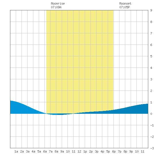 Biloxi tide chart for Thursday, March 3, 2022