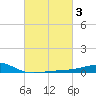 Biloxi tide chart for Thursday, March 3, 2022