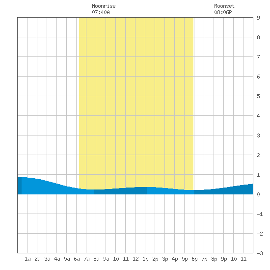Biloxi tide chart for Friday, March 4, 2022