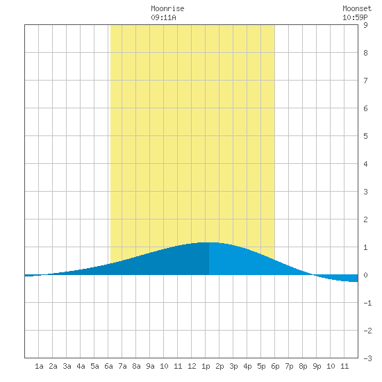Biloxi tide chart for Monday, March 7, 2022